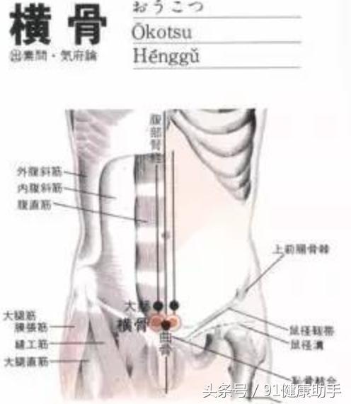 穴位養生 月經不調 遺精陽痿 小腹痛按橫骨,益腎助陽清熱除燥